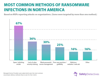 Common Methods of Ransomware Infection