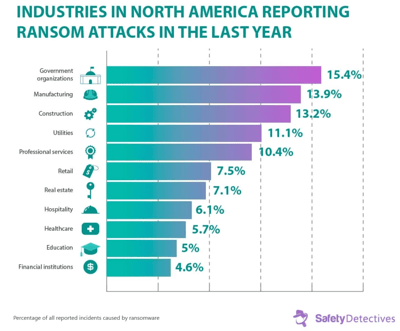 Industries in North America Reporting Ransom Attacks in the Last Year